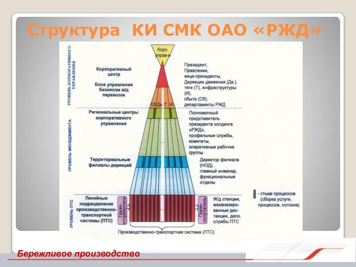 Структура КИ СМК ОАО «РЖД» Бережливое производство