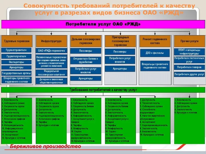 Совокупность требований потребителей к качеству услуг в разрезах видов бизнеса ОАО «РЖД» Бережливое производство