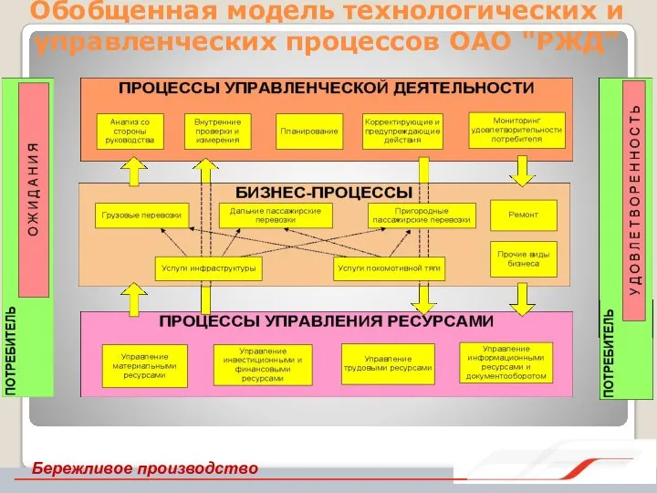 Обобщенная модель технологических и управленческих процессов ОАО "РЖД" Бережливое производство