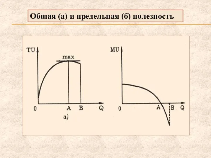 Общая (а) и предельная (б) полезность