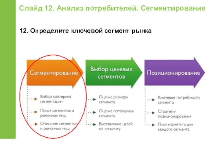 Слайд 12. Анализ потребителей. Сегментирование 12. Определите ключевой сегмент рынка