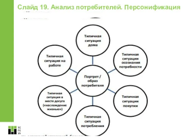 Слайд 19. Анализ потребителей. Персонификация