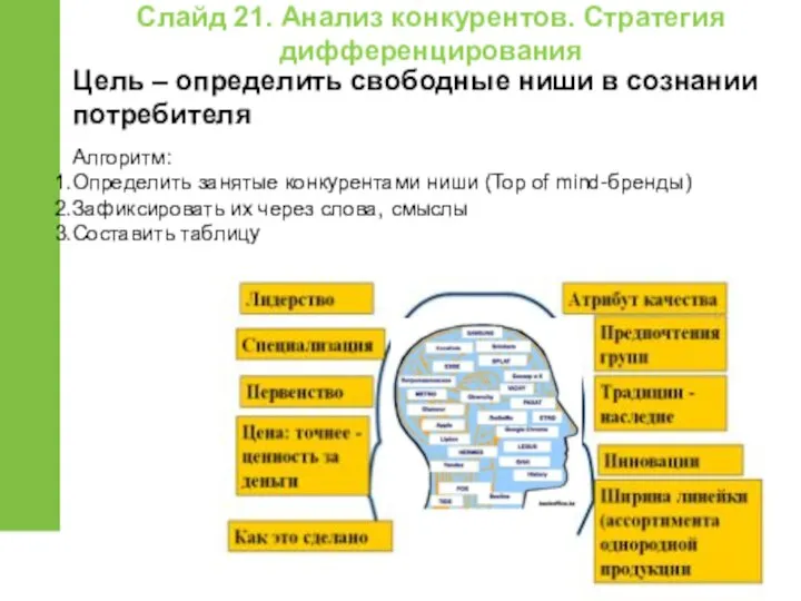 Цель – определить свободные ниши в сознании потребителя Алгоритм: Определить занятые конкурентами