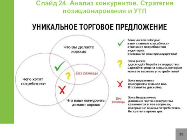 33 Слайд 24. Анализ конкурентов. Стратегия позиционирования и УТП