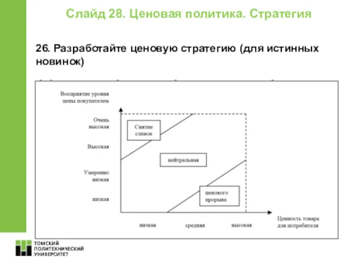 Слайд 28. Ценовая политика. Стратегия 26. Разработайте ценовую стратегию (для истинных новинок)