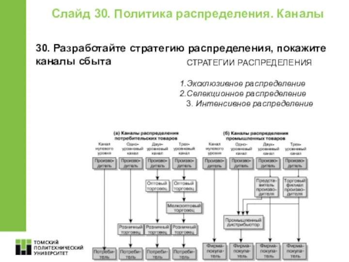 Слайд 30. Политика распределения. Каналы 30. Разработайте стратегию распределения, покажите каналы сбыта