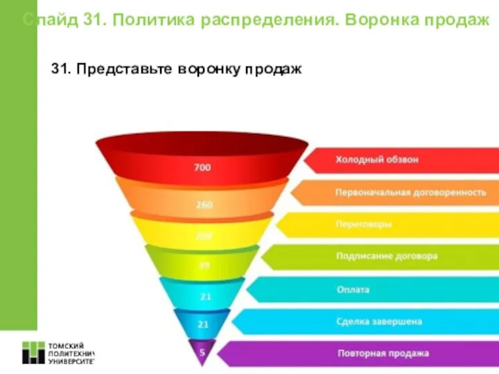 Слайд 31. Политика распределения. Воронка продаж 31. Представьте воронку продаж