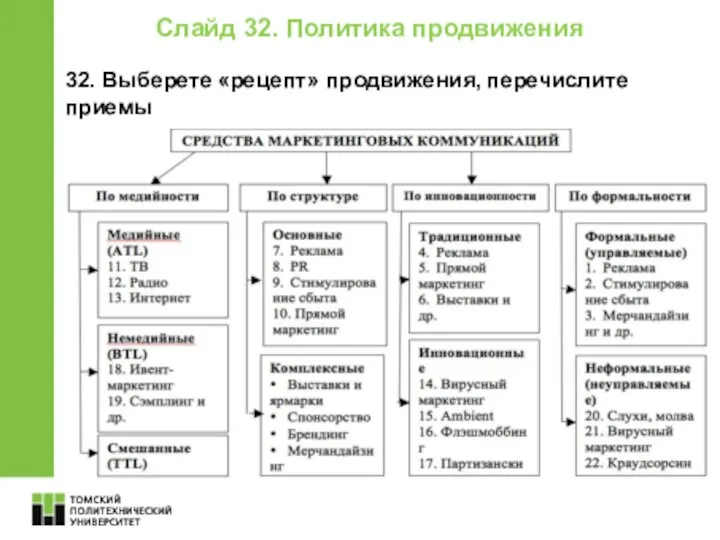 Слайд 32. Политика продвижения 32. Выберете «рецепт» продвижения, перечислите приемы