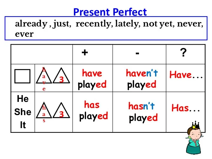 Present Perfect have has have played Has... Have... already , just, recently,