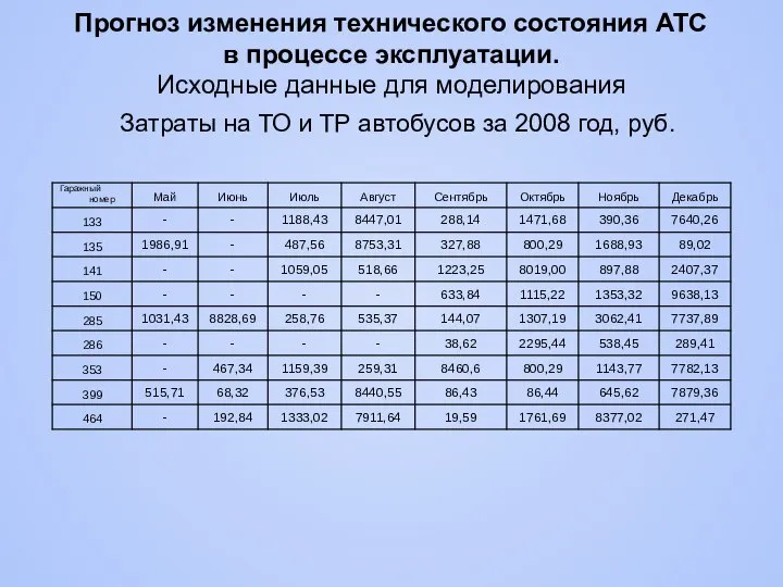 Затраты на ТО и ТР автобусов за 2008 год, руб. Прогноз изменения