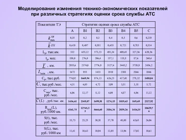 Моделирование изменения технико-экономических показателей при различных стратегиях оценки срока службы АТС