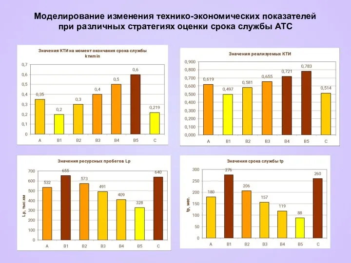 Моделирование изменения технико-экономических показателей при различных стратегиях оценки срока службы АТС