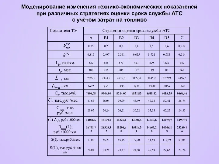 Моделирование изменения технико-экономических показателей при различных стратегиях оценки срока службы АТС с учётом затрат на топливо