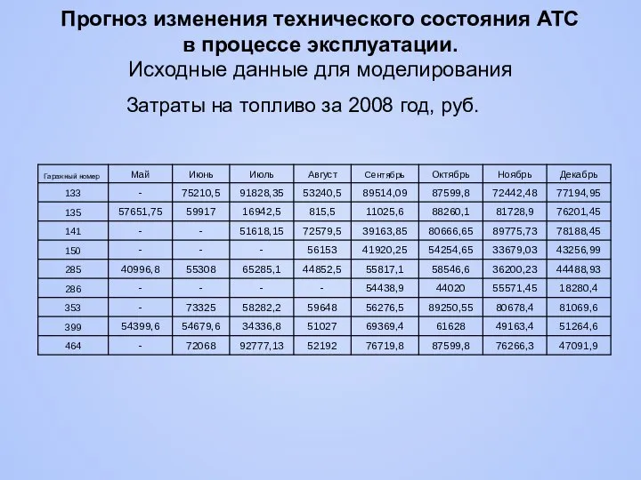 Затраты на топливо за 2008 год, руб. Прогноз изменения технического состояния АТС