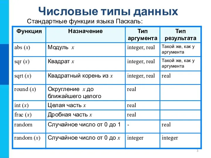 Числовые типы данных Стандартные функции языка Паскаль: