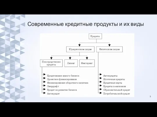 Современные кредитные продукты и их виды 3