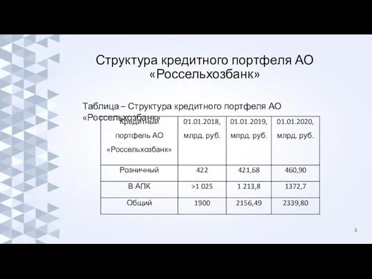 Структура кредитного портфеля АО «Россельхозбанк» Таблица – Структура кредитного портфеля АО «Россельхозбанк» 5