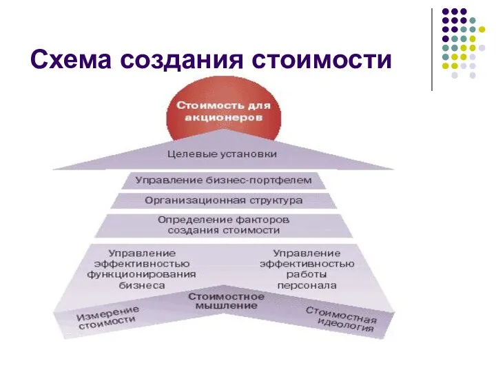 Схема создания стоимости