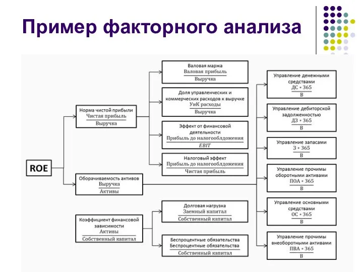 Пример факторного анализа