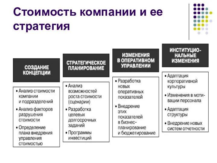 Стоимость компании и ее стратегия