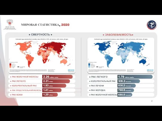 МИРОВАЯ СТАТИСТИКА, 2020 ● ЗАБОЛЕВАЕМОСТЬ● ● РАК МОЛОЧНОЙ ЖЕЛЕЗЫ 2.26 million cases