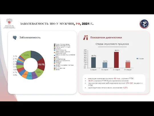 ЗАБОЛЕВАЕМОСТЬ ЗНО У МУЖЧИН, РФ, 2021 Г. Заболеваемость ежегодно выявляется около 40