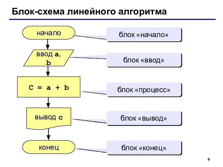 Блок-схема линейного алгоритма начало конец C = a + b ввод a,