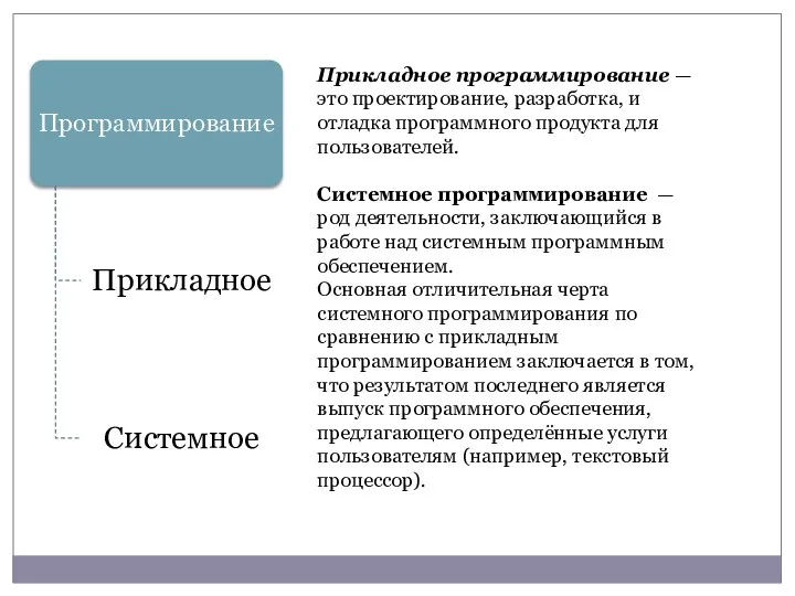 Прикладное программирование — это проектирование, разработка, и отладка программного продукта для пользователей.