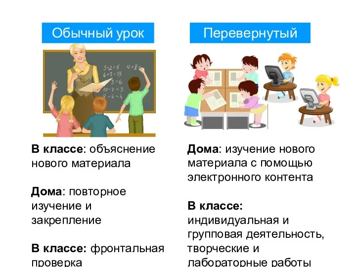 Обычный урок Перевернутый класс В классе: объяснение нового материала Дома: повторное изучение