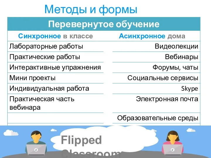 Методы и формы внедрения Flipped Classroom