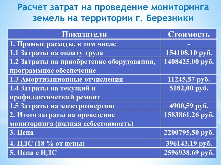 Расчет затрат на проведение мониторинга земель на территории г. Березники