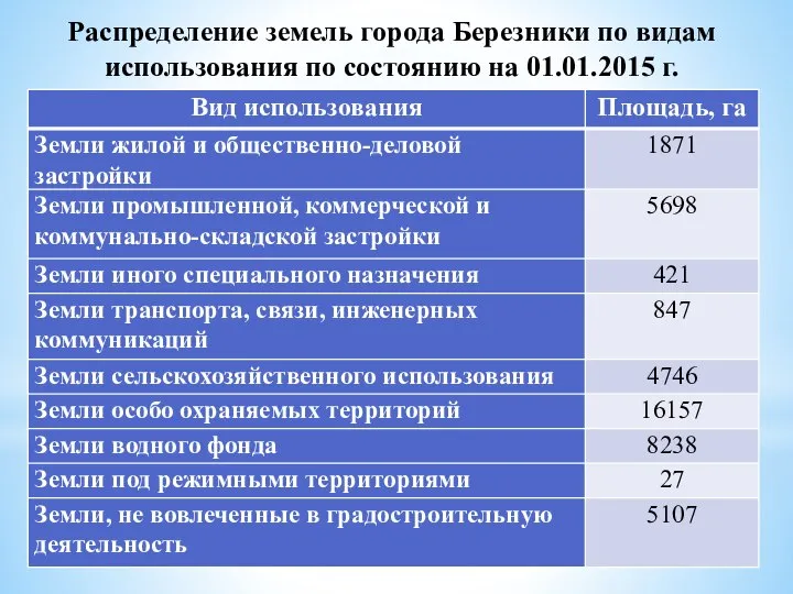 Распределение земель города Березники по видам использования по состоянию на 01.01.2015 г.