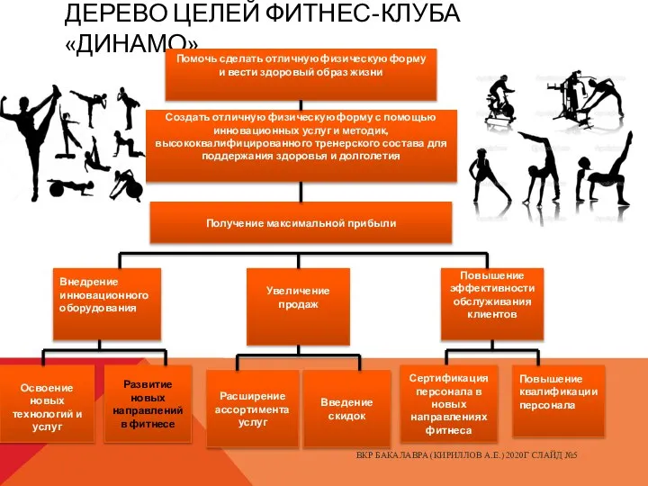 ДЕРЕВО ЦЕЛЕЙ ФИТНЕС-КЛУБА «ДИНАМО» ВКР БАКАЛАВРА (КИРИЛЛОВ А.Е.) 2020Г СЛАЙД №5 Помочь