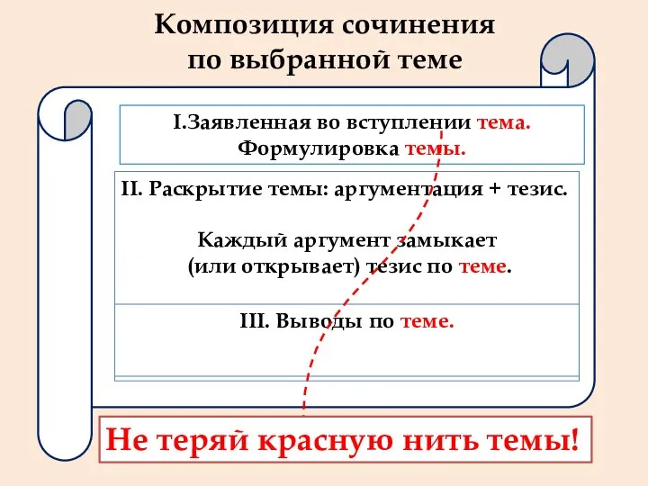 Композиция сочинения по выбранной теме I.Заявленная во вступлении тема. Формулировка темы. II.