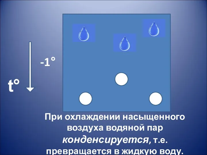 При охлаждении насыщенного воздуха водяной пар конденсируется, т.е. превращается в жидкую воду. -1° t°