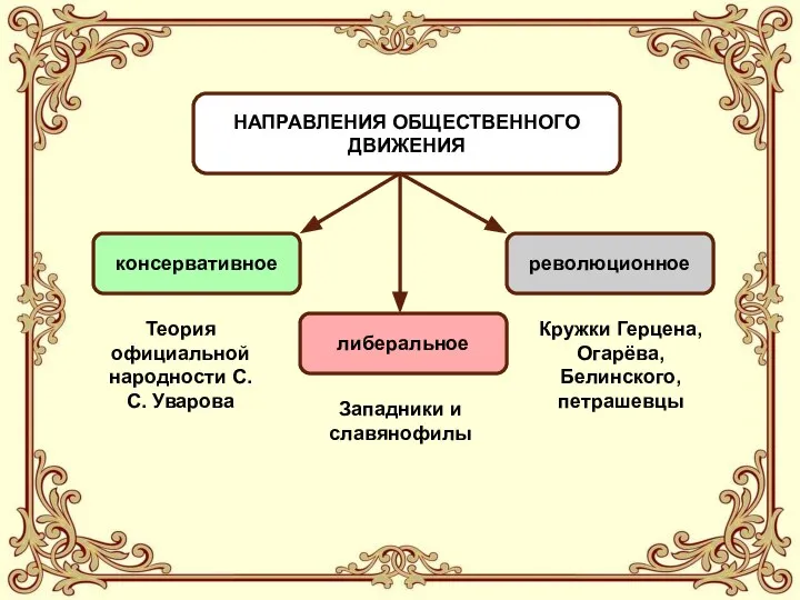 НАПРАВЛЕНИЯ ОБЩЕСТВЕННОГО ДВИЖЕНИЯ консервативное либеральное революционное Теория официальной народности С.С. Уварова Западники