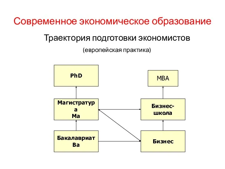 Современное экономическое образование Траектория подготовки экономистов (европейская практика) PhD Магистратура Ma Бакалавриат Ba Бизнес Бизнес-школа MBA