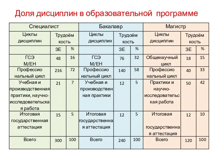 Доля дисциплин в образовательной программе