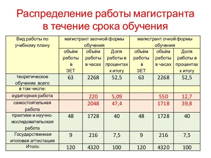 Распределение работы магистранта в течение срока обучения