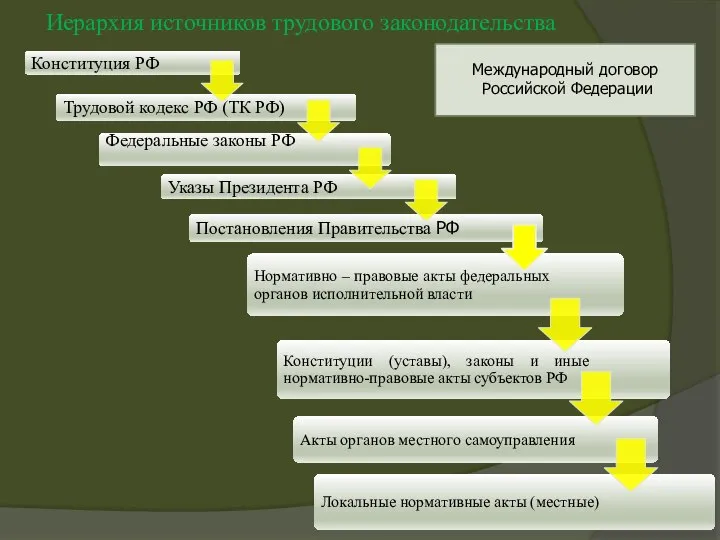 Иерархия источников трудового законодательства Международный договор Российской Федерации
