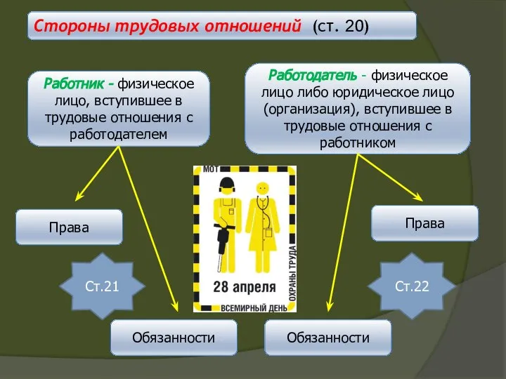 Стороны трудовых отношений (ст. 20) Работник - физическое лицо, вступившее в трудовые