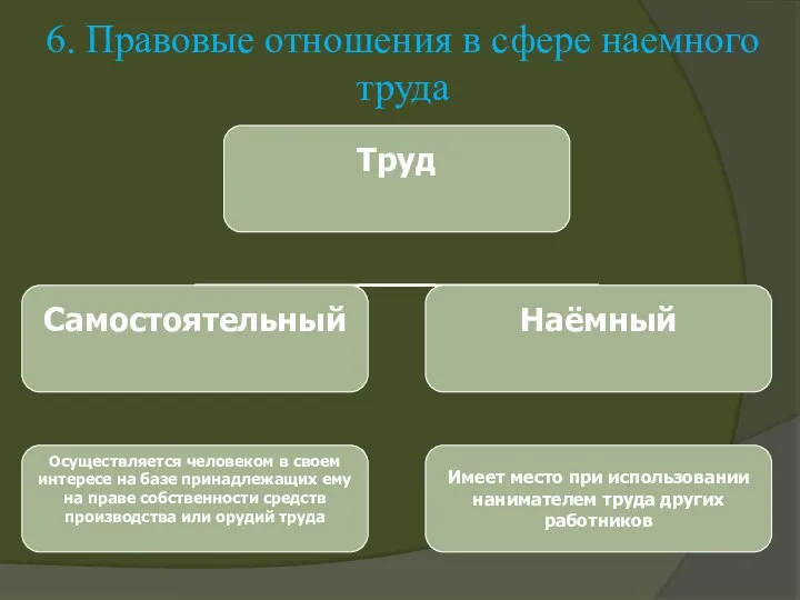 6. Правовые отношения в сфере наемного труда