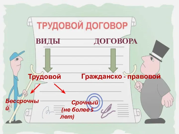 ВИДЫ ДОГОВОРА Трудовой Гражданско - правовой Бессрочный Срочный (не более 5 лет)