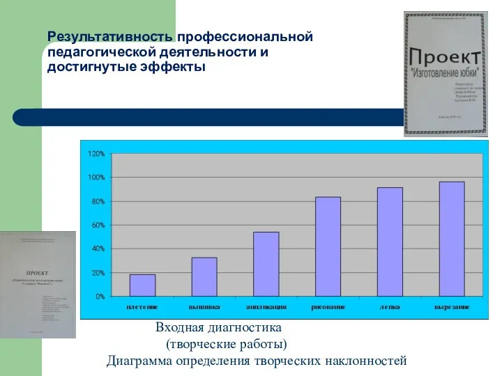 Результативность профессиональной педагогической деятельности и достигнутые эффекты Входная диагностика (творческие работы) Диаграмма определения творческих наклонностей