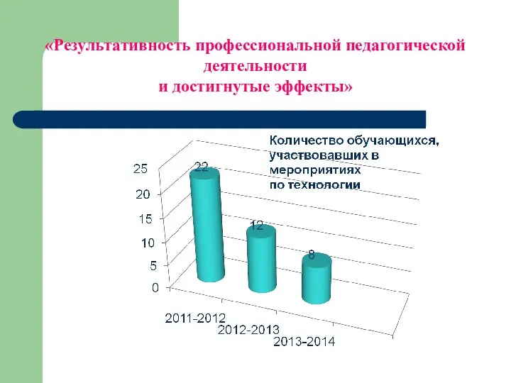 «Результативность профессиональной педагогической деятельности и достигнутые эффекты»