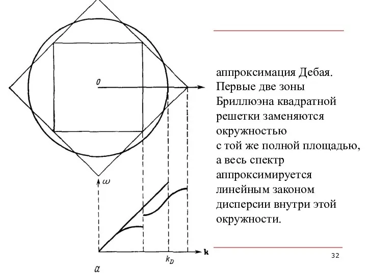 аппроксимация Дебая. Первые две зоны Бриллюэна квадратной решетки заменяются окружностью с той