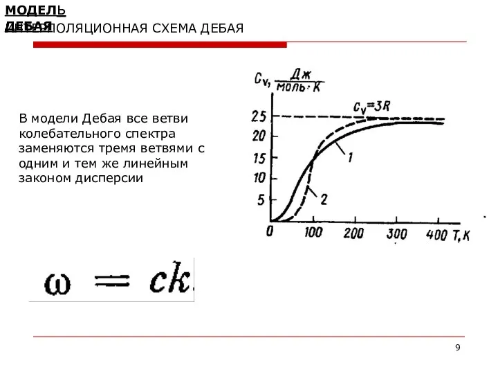 МОДЕЛь ДЕБАЯ ИНТЕРПОЛЯЦИОННАЯ СХЕМА ДЕБАЯ В модели Дебая все ветви колебательного спектра