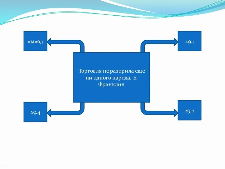 Торговля не разорила еще ни одного народа. Б.Франклин 29.1 29.4 29.2 вывод