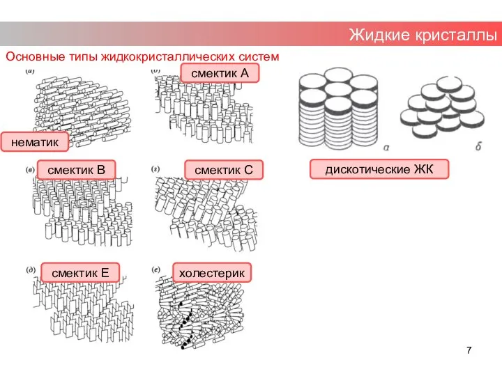 Жидкие кристаллы Основные типы жидкокристаллических систем нематик смектик А смектик B смектик