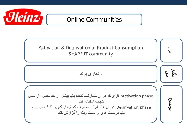 Online Communities ابزار Activation & Deprivation of Product Consumption SHAPE-IT community انگیزش